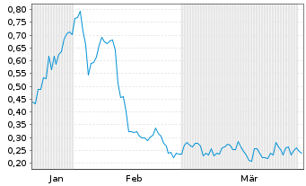 Chart Plaid Technologies Inc. - 6 Months