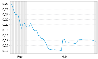 Chart Planet Ventures Inc. - 6 Monate
