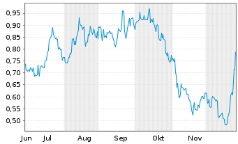 Chart Power Metallic Mines Inc. - 6 Monate
