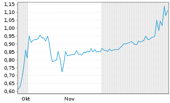 Chart Powermax Minerals Inc. - 6 Monate