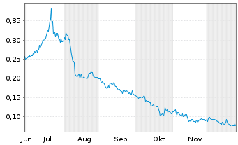 Chart Primary Hydrogen Corp. - 6 Monate