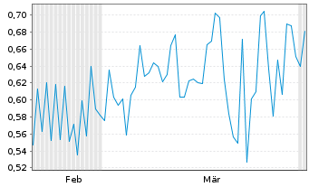 Chart Primary Hydrogen Corp. - 6 Months