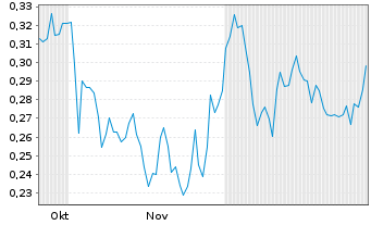 Chart Prince Silver Corp. - 6 Monate