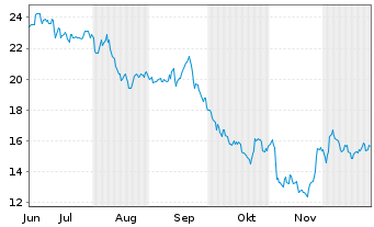 Chart Propel Holdings Inc. - 6 Monate