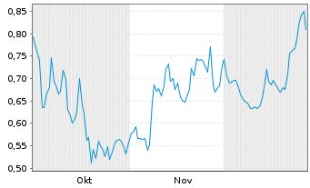 Chart Prospector Metals Corp. - 6 Monate