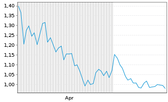 Chart Pulsar Helium Inc. - 6 Monate