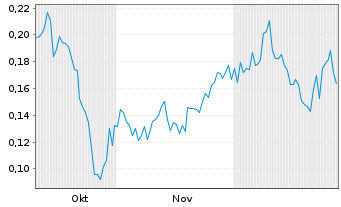 Chart Q-Gold Resources Ltd. - 6 Monate