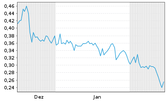 Chart Quantum Secure Encryption Corp - 6 Monate