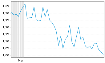 Chart Quantumcore Ltd. - 6 Monate