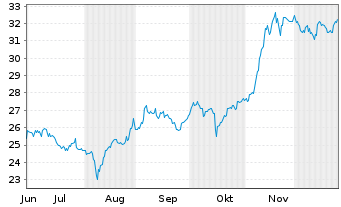 Chart Quebecor Inc. Cl.B - 6 Monate
