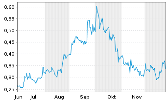 Chart Quimbaya Gold Inc. - 6 Monate