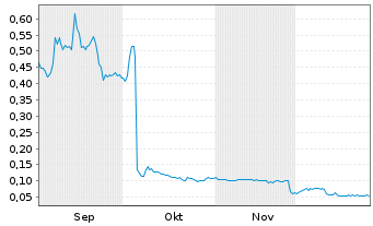 Chart Rackla Metals Inc. - 6 Monate