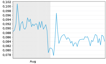 Chart Radiant Uranium Corp. - 6 Monate