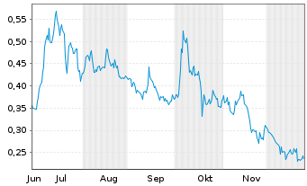Chart Railtown AI Technologies Inc. Reg. Shares o.N. - 6 Monate