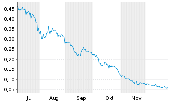 Chart Rakovina Therapeutics Inc. Registered Shares o.N. - 6 Monate