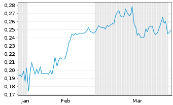 Chart RE Royalties Ltd. - 6 Monate