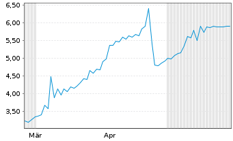 Chart Redwood AI Corp. - 6 Monate