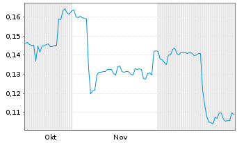 Chart Reflex Advanced Materials Corp - 6 Monate