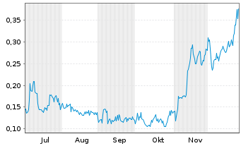 Chart Refined Energy Corp. - 6 Monate