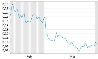 Chart Regency Silver Corp. - 6 Months
