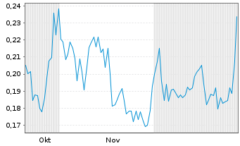 Chart Renegade Gold Inc. - 6 Monate