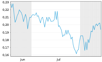 Chart RZOLV Technologies Inc. - 6 Monate
