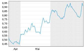Chart Rev Exploration Corp. - 6 Monate