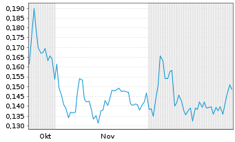 Chart Resouro Strategic Metals Inc. - 6 Monate