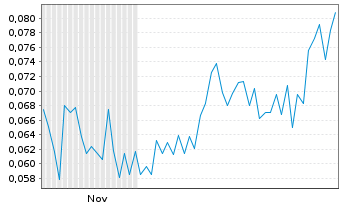 Chart Restart Life Sciences Corp. - 6 Monate