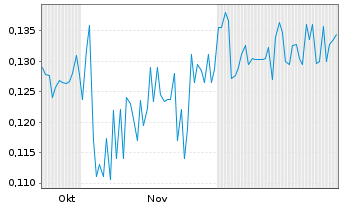 Chart Riverside Resources Inc. - 6 Monate
