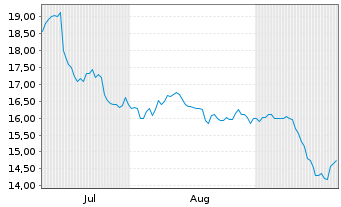 Chart Rockpoint Gas Storage Inc. - 6 Months
