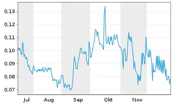Chart Sato Technologies Corp. - 6 Monate