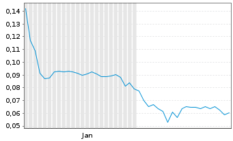 Chart SOL Global Investments Corp. - 6 Months