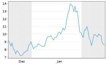 Chart Santacruz Silver Mining Ltd. - 6 Monate