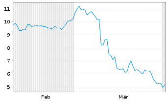 Chart Satellos Bioscience Inc. - 6 Monate