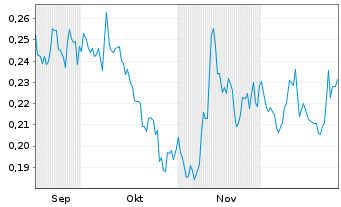 Chart Scorpio Gold Corp. - 6 Monate