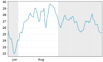 Chart Seabridge Gold Inc. - 6 Monate
