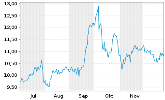Chart Secure Waste Infrastructure - 6 Months