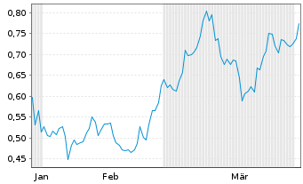 Chart Selkirk Copper Mines Inc. - 6 Months