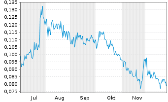 Chart Sernova Biotherapeutics Inc. - 6 Monate