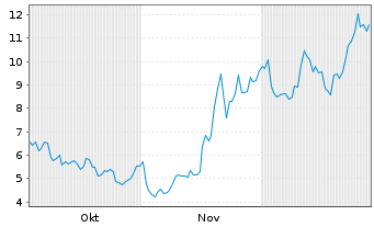 Chart Sigma Lithium Corp. - 6 Monate