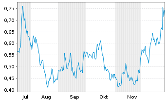 Chart Silver47 Exploration Corp. - 6 Monate