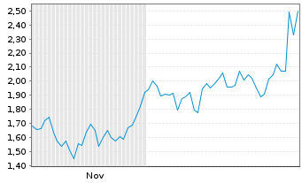 Chart Silver Mountain Resources Inc. - 6 Monate