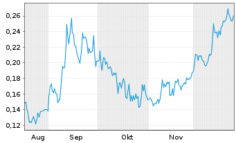Chart Silver North Resources Ltd. Registered Shares o.N. - 6 Monate
