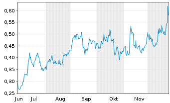 Chart Silver Tiger Metals Inc. Registered Shares o.N. - 6 Monate