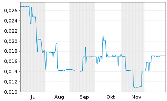 Chart Skycap Investment Holdings Inc - 6 Monate