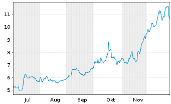 Chart Snowline Gold Corp. - 6 Monate