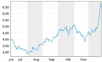 Chart Southern Cross Gold Consolid. - 6 Monate