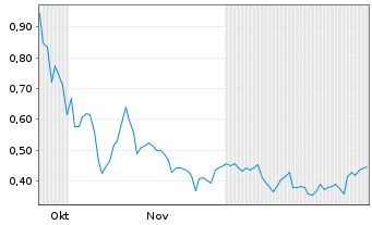Chart Sparc AI Inc. Registered Shares o.N. - 6 Monate