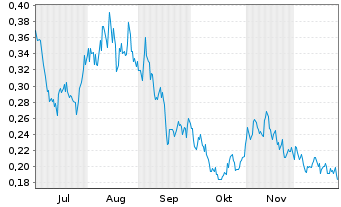 Chart Sranan Gold Corp. - 6 Monate